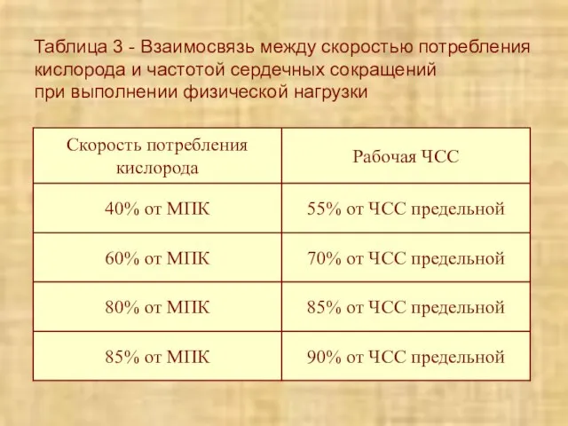 Таблица 3 - Взаимосвязь между скоростью потребления кислорода и частотой сердечных сокращений при выполнении физической нагрузки