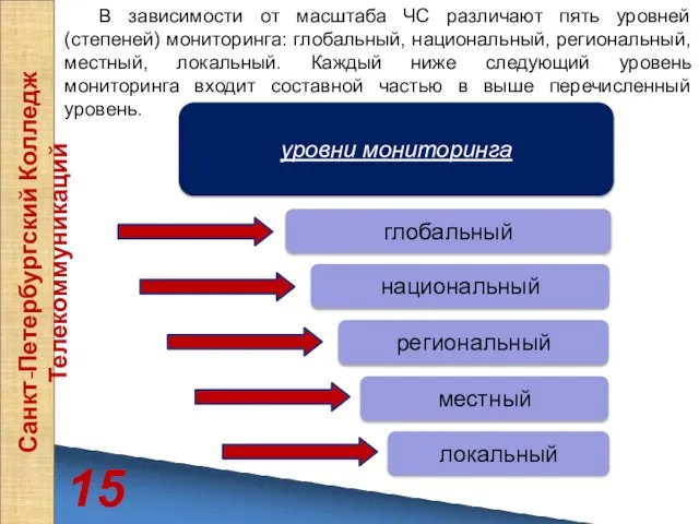 15 Санкт-Петербургский Колледж Телекоммуникаций В зависимости от масштаба ЧС различают пять