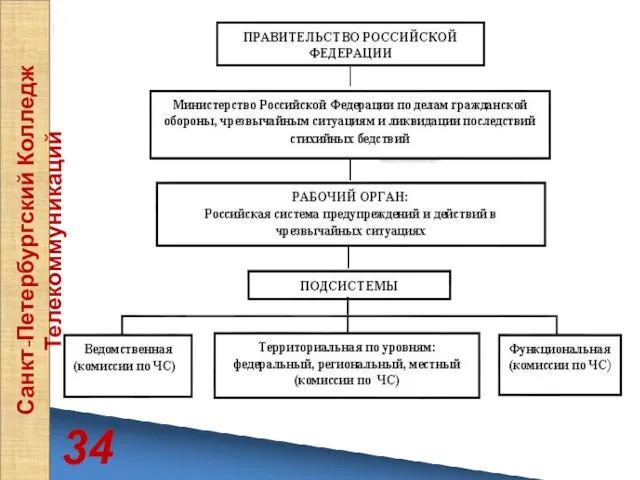 34 Санкт-Петербургский Колледж Телекоммуникаций