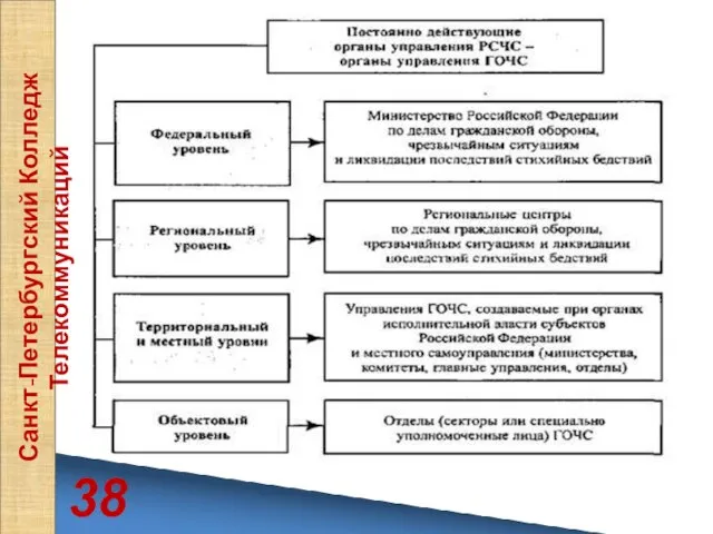 38 Санкт-Петербургский Колледж Телекоммуникаций