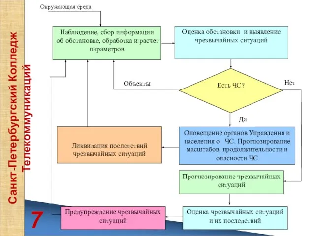 7 Санкт-Петербургский Колледж Телекоммуникаций