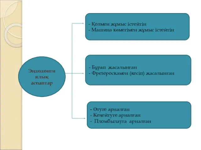 - Қолмен жұмыс істейтін - Машина көмегімен жұмыс істейтін - Бұрап