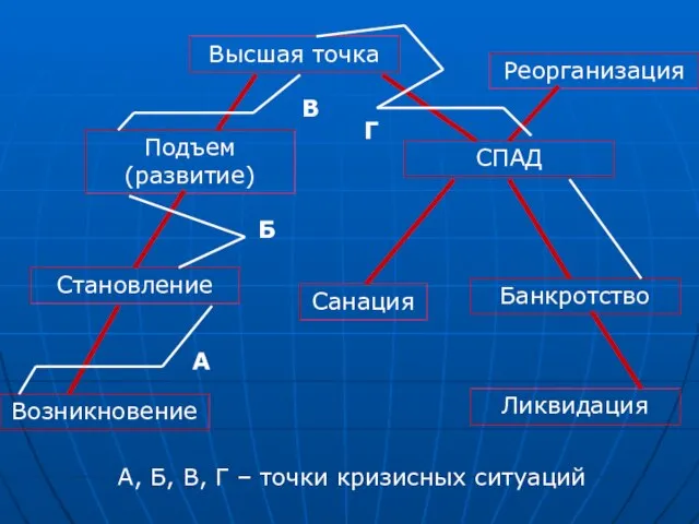 А, Б, В, Г – точки кризисных ситуаций