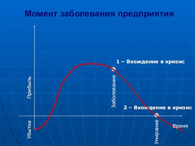 Момент заболевания предприятия 1 – Вхождение в кризис 2 – Вхождение в кризис Заболевание Умирание