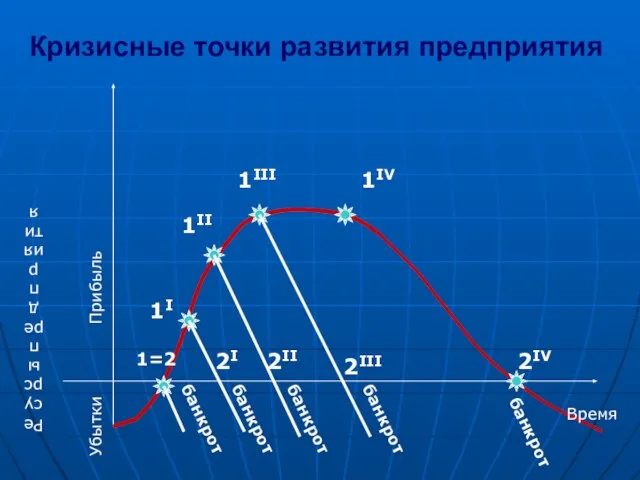 Кризисные точки развития предприятия Ресурсы предприятия 1=2 1I 1II 1III 1IV