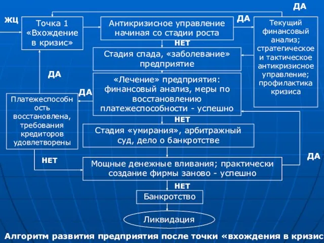 Точка 1 «Вхождение в кризис» Антикризисное управление начиная со стадии роста