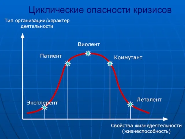 Циклические опасности кризисов Тип организации/характер деятельности Свойства жизнедеятельности (жизнеспособность) Эксплерент Патиент Виолент Коммутант Леталент