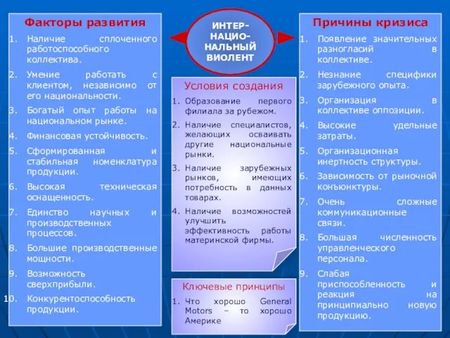 Условия создания Образование первого филиала за рубежом. Наличие специалистов, желающих осваивать