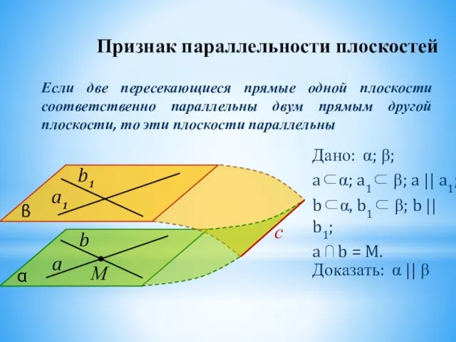 Признак параллельности плоскостей a b α b1 a1 β Дано: α;