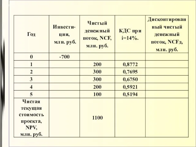 Расчет NPV