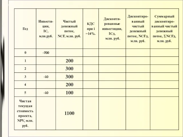 Расчет NPV