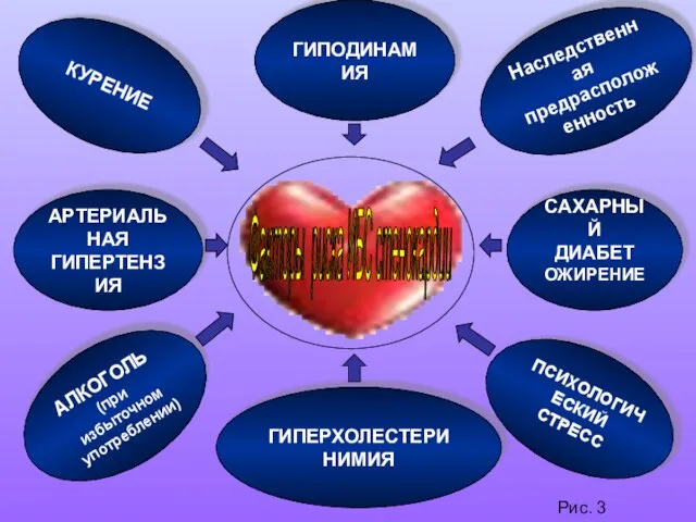 Факторы риска ИБС стенокардии КУРЕНИЕ ГИПЕРХОЛЕСТЕРИНИМИЯ АРТЕРИАЛЬНАЯ ГИПЕРТЕНЗИЯ САХАРНЫЙ ДИАБЕТ ОЖИРЕНИЕ