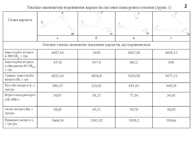 2 Техніко-економічне порівняння варіантів системи електропостачання (група 1)