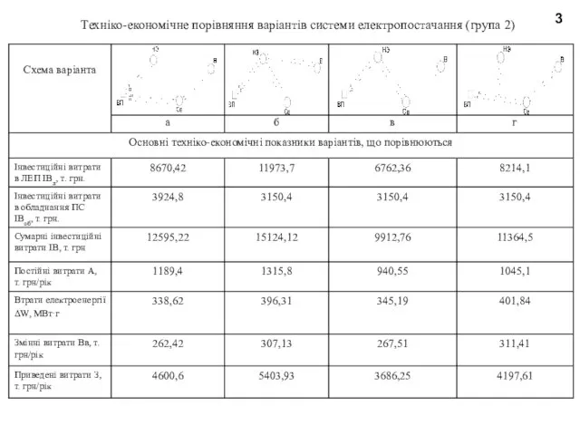 3 Техніко-економічне порівняння варіантів системи електропостачання (група 2)