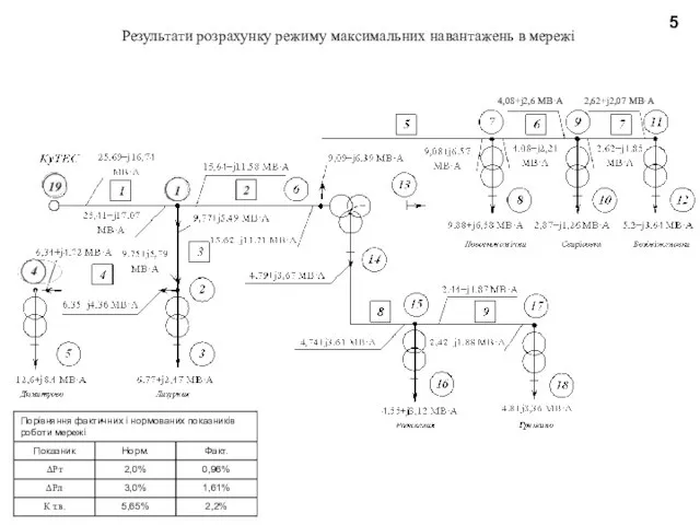 5 Результати розрахунку режиму максимальних навантажень в мережі 2,62+j2,07 МВ·А 4,08+j2,6 МВ·А