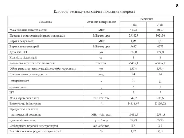 8 Ключові техніко-економічні показники мережі