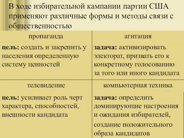 В ходе избирательной кампании партии США применяют различные формы и методы связи с общественностью