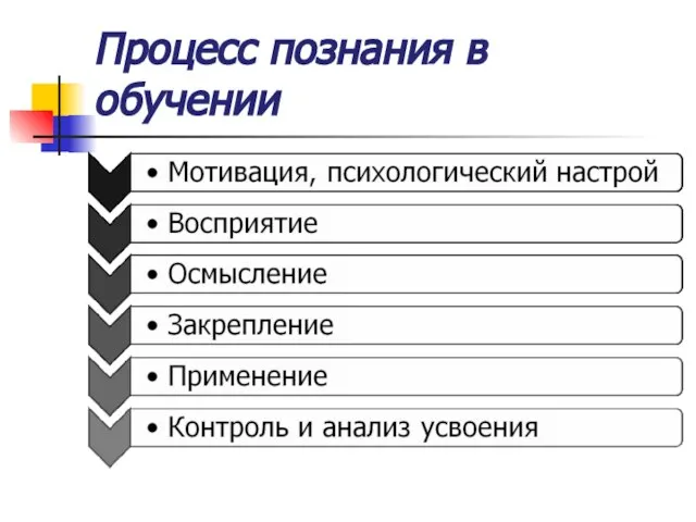 Процесс познания в обучении