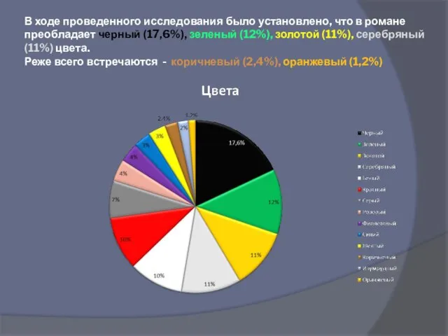 В ходе проведенного исследования было установлено, что в романе преобладает черный