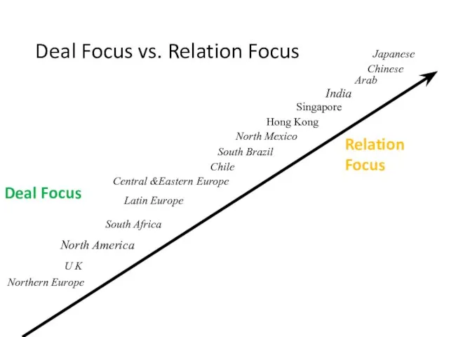 Deal Focus vs. Relation Focus Deal Focus Relation Focus North Mexico