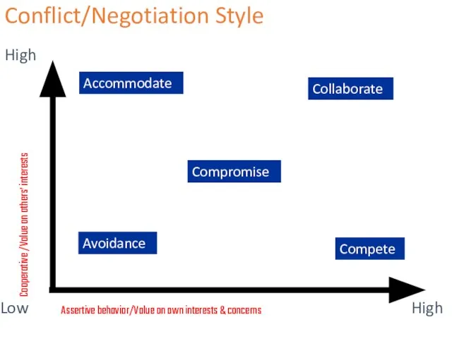 Conflict/Negotiation Style Assertive behavior/Value on own interests & concerns Cooperative /Value