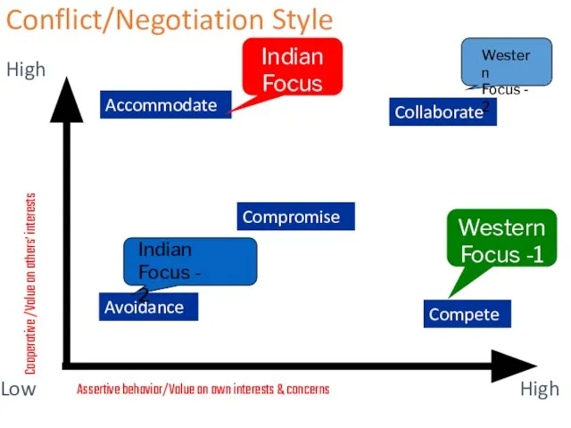 Conflict/Negotiation Style Assertive behavior/Value on own interests & concerns Cooperative /Value