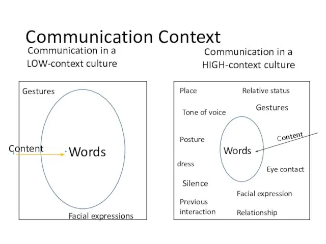 Communication Context Communication in a LOW-context culture Communication in a HIGH-context