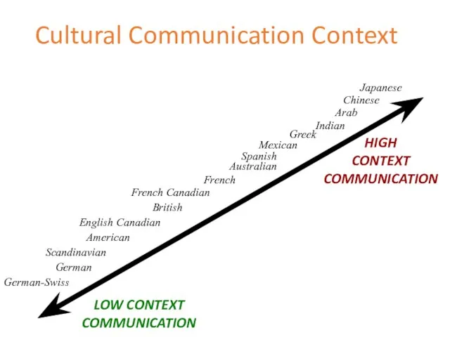 Cultural Communication Context LOW CONTEXT COMMUNICATION HIGH CONTEXT COMMUNICATION German-Swiss German