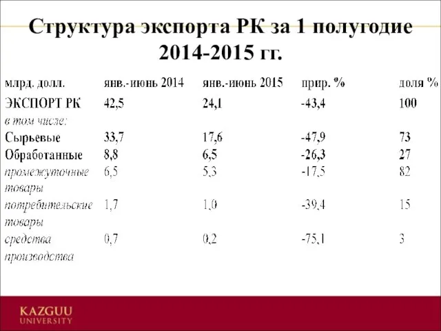 Структура экспорта РК за 1 полугодие 2014-2015 гг.