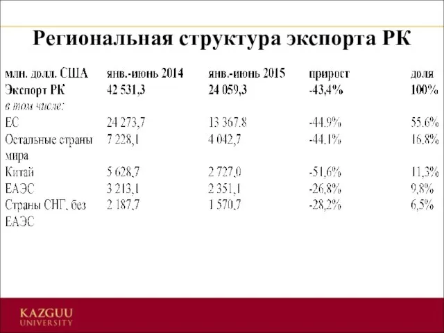 Региональная структура экспорта РК