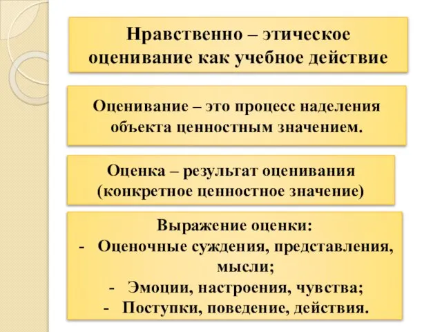 Нравственно – этическое оценивание как учебное действие Оценивание – это процесс