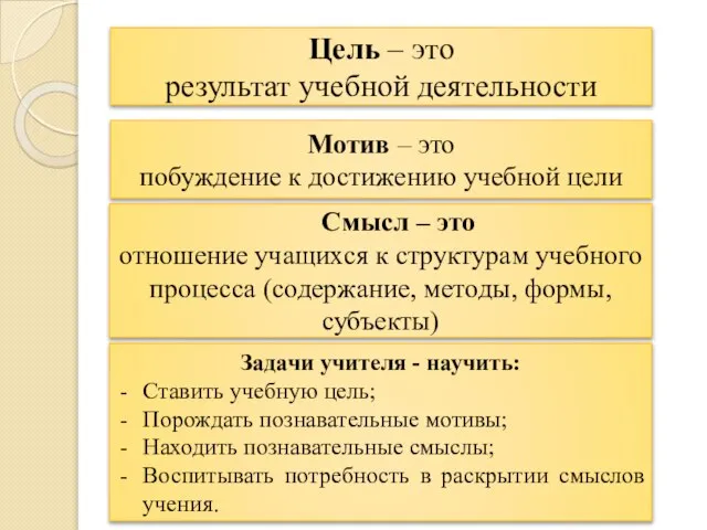 Цель – это результат учебной деятельности Мотив – это побуждение к