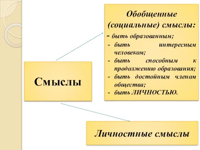 Смыслы Обобщенные (социальные) смыслы: - быть образованным; быть интересным человеком; быть