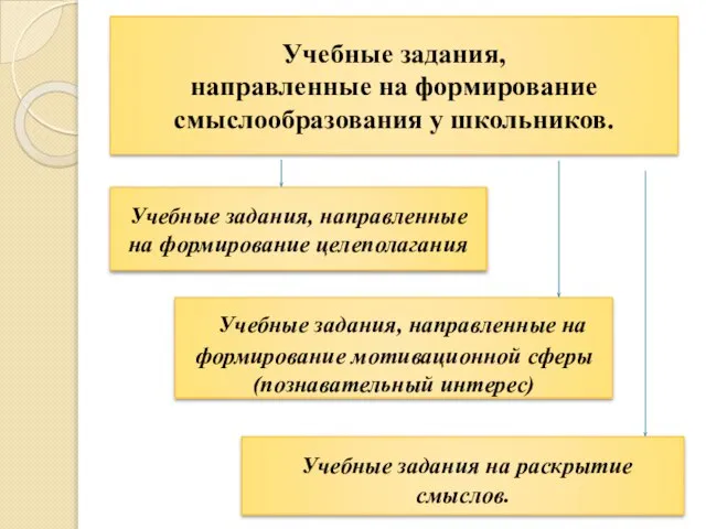 Учебные задания, направленные на формирование смыслообразования у школьников. Учебные задания, направленные