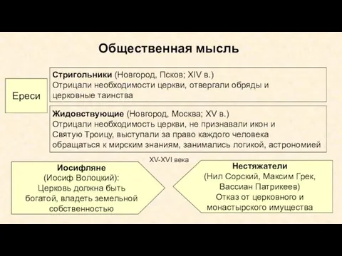 Общественная мысль Ереси Стригольники (Новгород, Псков; XIV в.) Отрицали необходимости церкви,