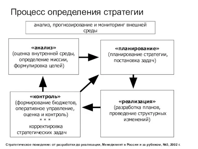 Процесс определения стратегии «анализ» (оценка внутренней среды, определение миссии, формулировка целей)