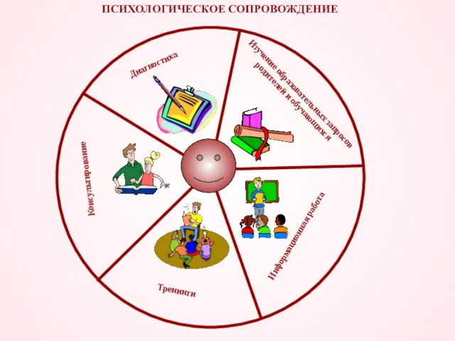 ПСИХОЛОГИЧЕСКОЕ СОПРОВОЖДЕНИЕ Диагностика Консультирование Тренинги Информационная работа Изучение образовательных запросов родителей и обучающихся