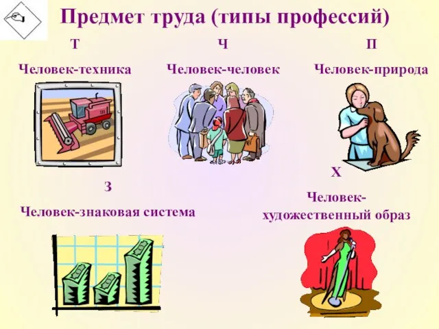 Предмет труда (типы профессий) Т Человек-техника П Человек-природа Ч Человек-человек З Человек-знаковая система Х Человек-художественный образ