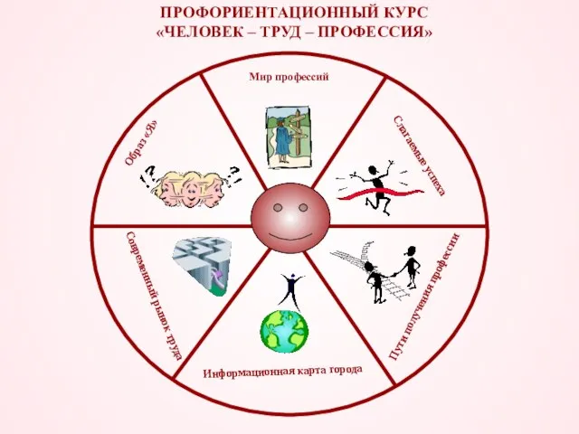 ПРОФОРИЕНТАЦИОННЫЙ КУРС «ЧЕЛОВЕК – ТРУД – ПРОФЕССИЯ» Мир профессий Образ «Я»