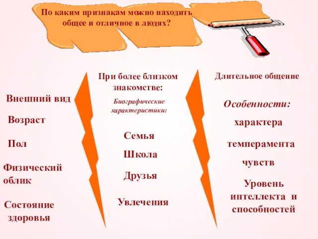 По каким признакам можно находить общее и отличное в людях? Внешний