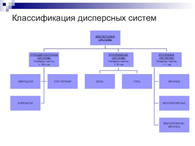 Классификация дисперсных систем