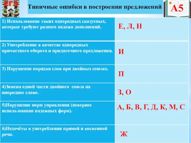 А5 Типичные ошибки в построении предложений Е, Л, Н И П