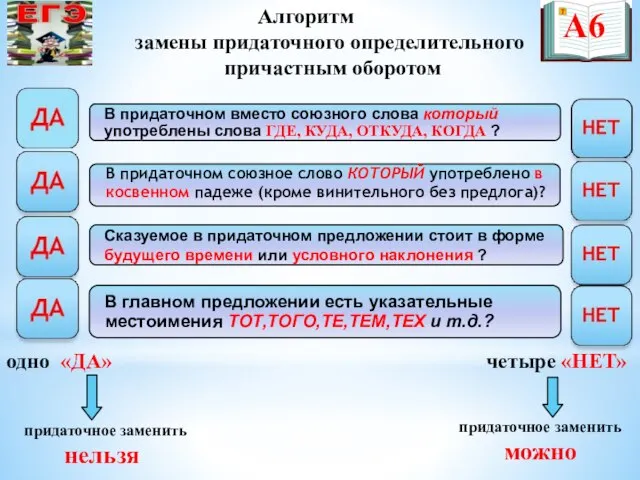 Алгоритм замены придаточного определительного причастным оборотом одно «ДА» четыре «НЕТ» придаточное