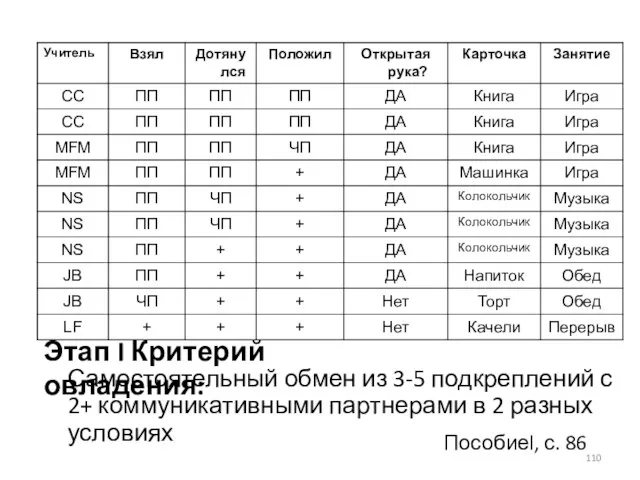 Самостоятельный обмен из 3-5 подкреплений с 2+ коммуникативными партнерами в 2