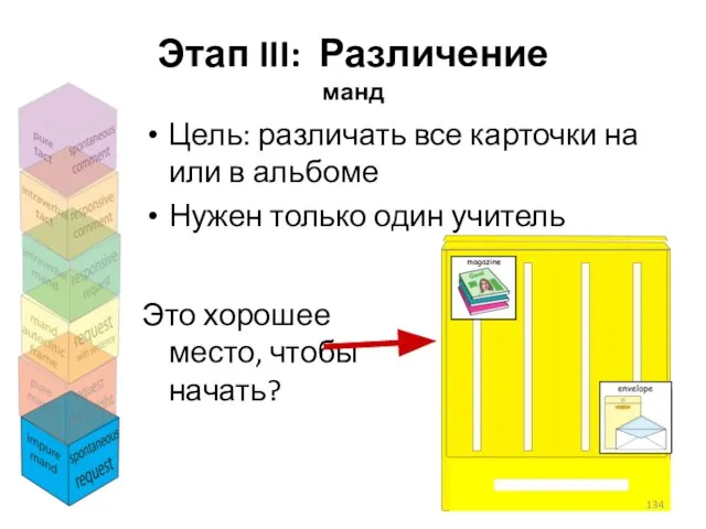 Этап III: Различение манд Цель: различать все карточки на или в альбоме Нужен только один учитель