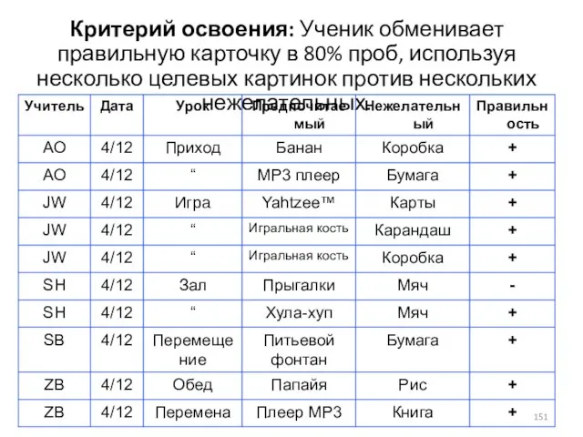 Критерий освоения: Ученик обменивает правильную карточку в 80% проб, используя несколько целевых картинок против нескольких нежелательных.