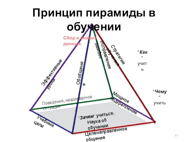 Поведение, неадекватное ситуации Целенаправленное общение Мощное подкрепление Учебные цели “Чему” учить