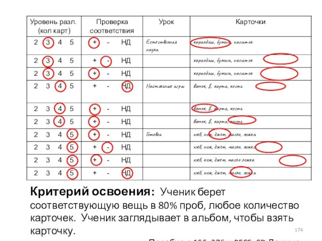 Критерий освоения: Ученик берет соответствующую вещь в 80% проб, любое количество