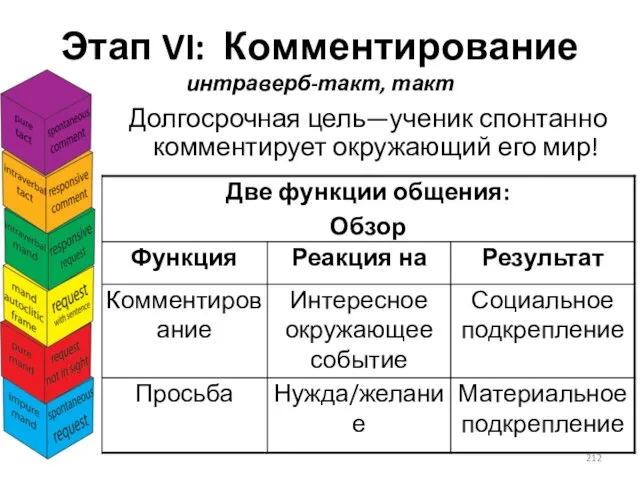 Этап VI: Комментирование интраверб-такт, такт Долгосрочная цель—ученик спонтанно комментирует окружающий его мир!