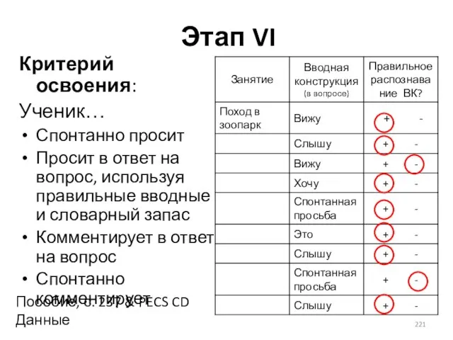 Этап VI Критерий освоения: Ученик… Спонтанно просит Просит в ответ на